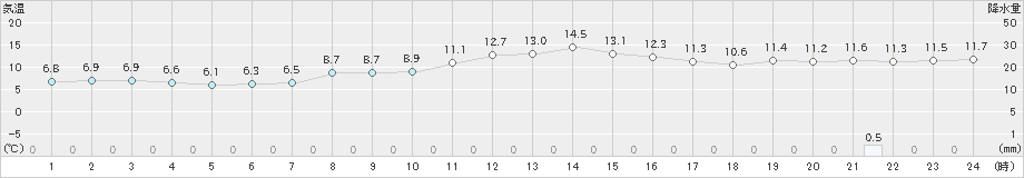 羅臼(>2023年11月01日)のアメダスグラフ