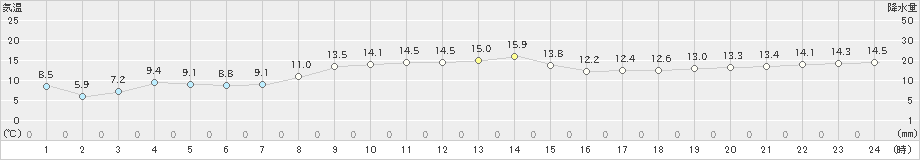 厚床(>2023年11月01日)のアメダスグラフ