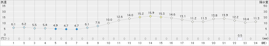 阿寒湖畔(>2023年11月01日)のアメダスグラフ