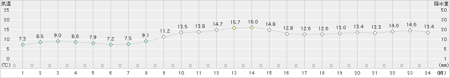 太田(>2023年11月01日)のアメダスグラフ