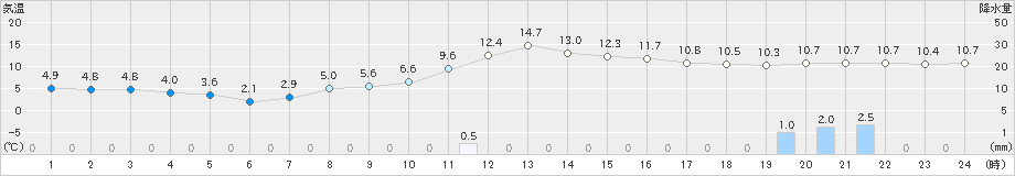 上士幌(>2023年11月01日)のアメダスグラフ