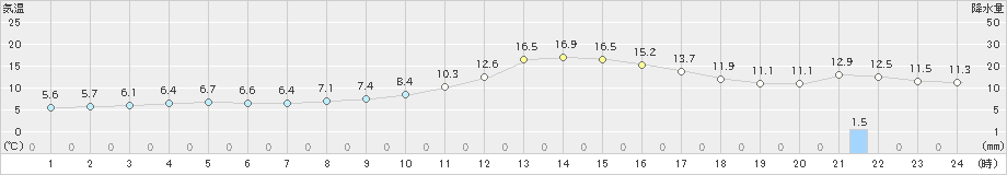 足寄(>2023年11月01日)のアメダスグラフ