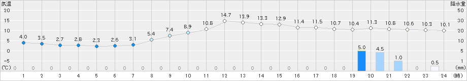 新得(>2023年11月01日)のアメダスグラフ