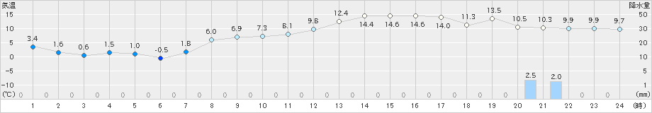 帯広泉(>2023年11月01日)のアメダスグラフ