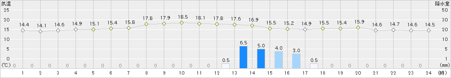 奥尻(>2023年11月01日)のアメダスグラフ