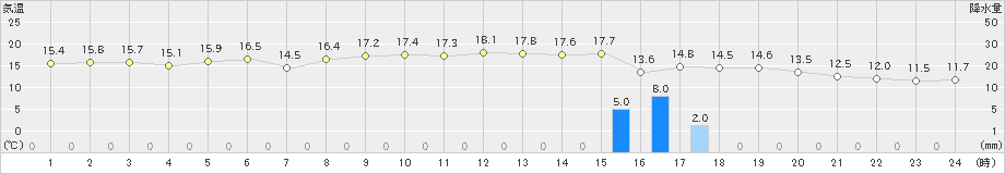 熊石(>2023年11月01日)のアメダスグラフ