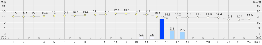 米岡(>2023年11月01日)のアメダスグラフ