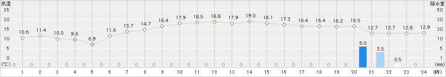 青森大谷(>2023年11月01日)のアメダスグラフ