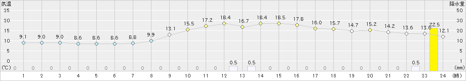 雄和(>2023年11月01日)のアメダスグラフ