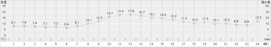 湯の岱(>2023年11月01日)のアメダスグラフ