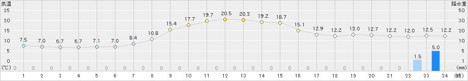 種市(>2023年11月01日)のアメダスグラフ