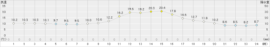 西会津(>2023年11月01日)のアメダスグラフ