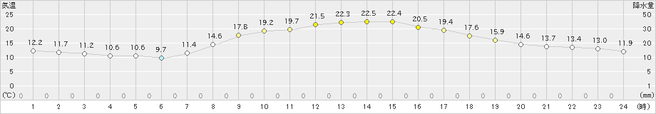 八王子(>2023年11月01日)のアメダスグラフ