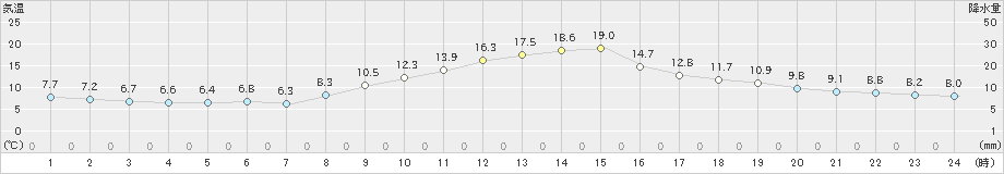 飯島(>2023年11月01日)のアメダスグラフ