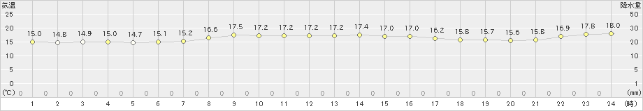 熱海伊豆山(>2023年11月01日)のアメダスグラフ