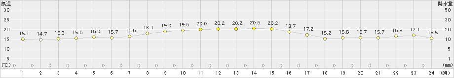 稲取(>2023年11月01日)のアメダスグラフ