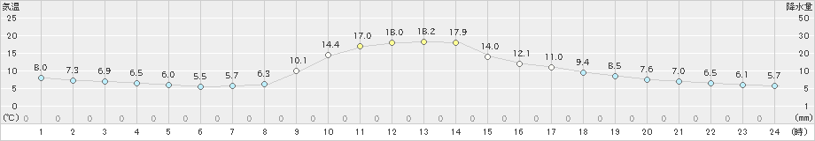 稲武(>2023年11月01日)のアメダスグラフ