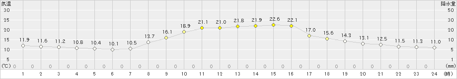 豊田(>2023年11月01日)のアメダスグラフ