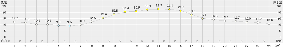 岡崎(>2023年11月01日)のアメダスグラフ