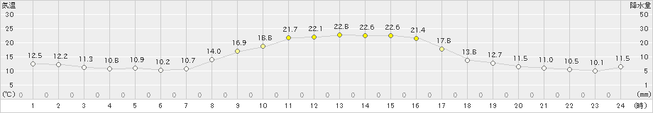 新城(>2023年11月01日)のアメダスグラフ