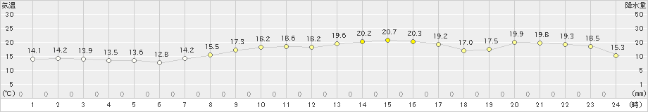 セントレア(>2023年11月01日)のアメダスグラフ