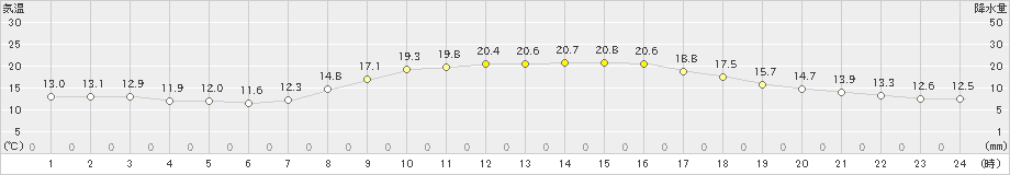 豊橋(>2023年11月01日)のアメダスグラフ