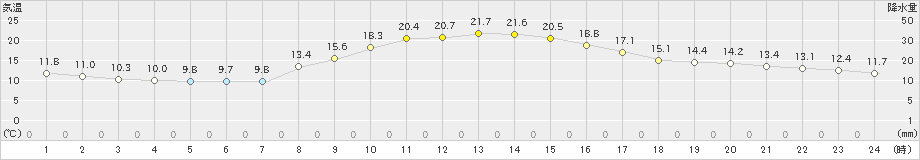 四日市(>2023年11月01日)のアメダスグラフ