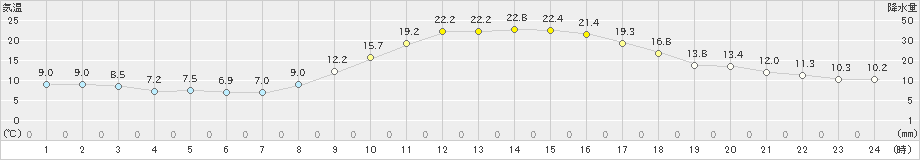 上野(>2023年11月01日)のアメダスグラフ