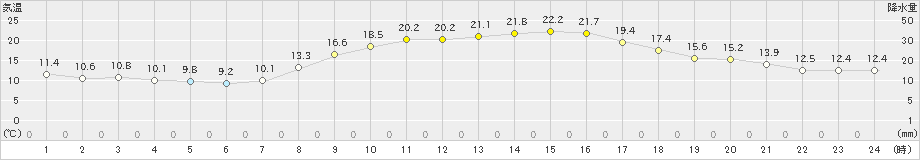 小俣(>2023年11月01日)のアメダスグラフ