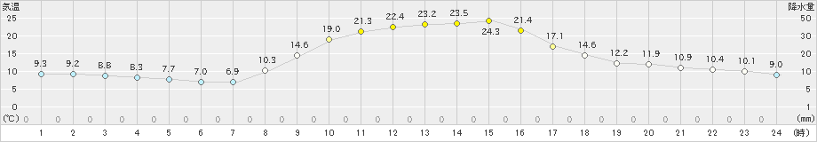 粥見(>2023年11月01日)のアメダスグラフ