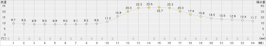 豊岡(>2023年11月01日)のアメダスグラフ