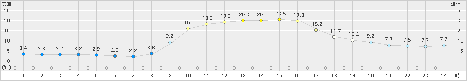 高野(>2023年11月01日)のアメダスグラフ