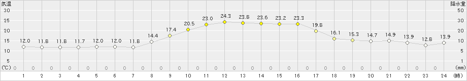 倉吉(>2023年11月01日)のアメダスグラフ