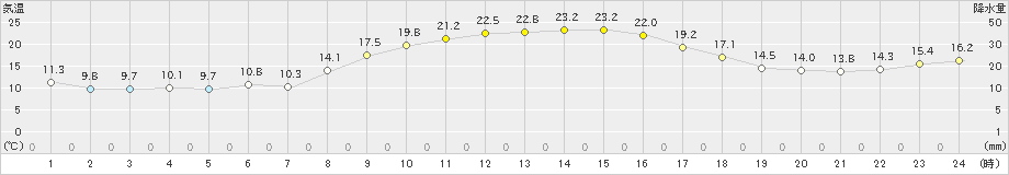 香南(>2023年11月01日)のアメダスグラフ