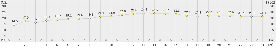 厳原(>2023年11月01日)のアメダスグラフ