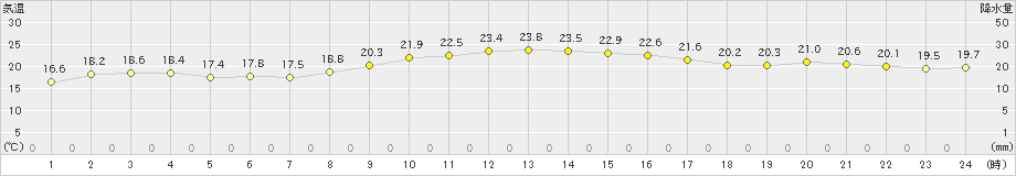 美津島(>2023年11月01日)のアメダスグラフ