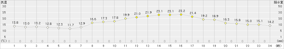 島原(>2023年11月01日)のアメダスグラフ