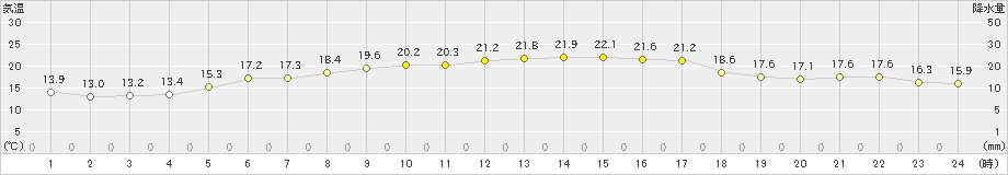 脇岬(>2023年11月01日)のアメダスグラフ