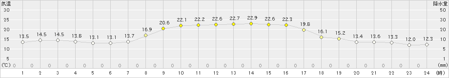 中之島(>2023年11月01日)のアメダスグラフ