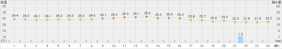 伊是名(>2023年11月01日)のアメダスグラフ