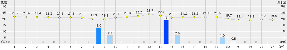 奥(>2023年11月01日)のアメダスグラフ