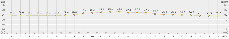 久米島(>2023年11月01日)のアメダスグラフ