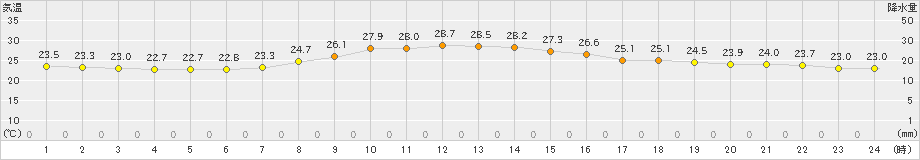 安次嶺(>2023年11月01日)のアメダスグラフ