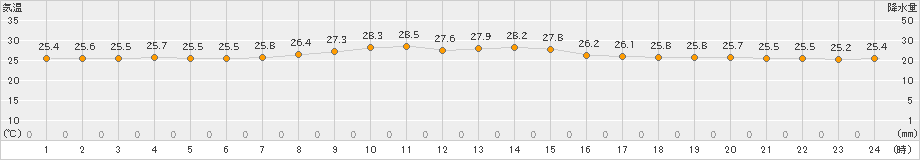 北大東(>2023年11月01日)のアメダスグラフ