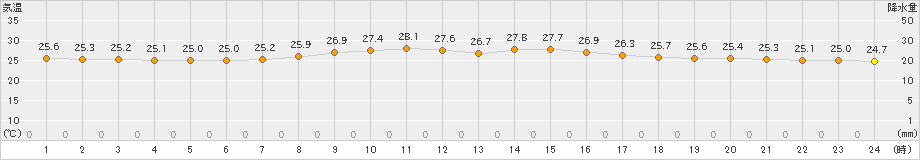 南大東(>2023年11月01日)のアメダスグラフ