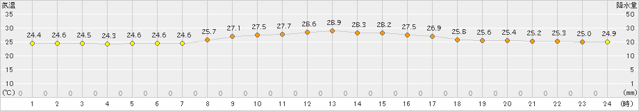 下地島(>2023年11月01日)のアメダスグラフ