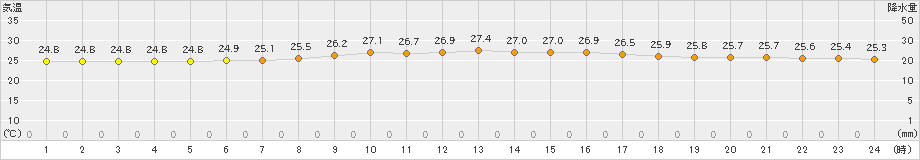 宮古島(>2023年11月01日)のアメダスグラフ