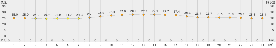 仲筋(>2023年11月01日)のアメダスグラフ