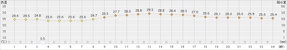 石垣島(>2023年11月01日)のアメダスグラフ