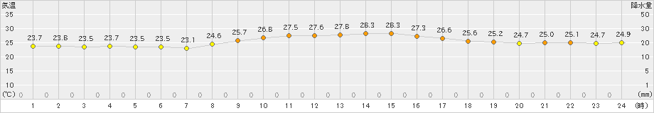 大原(>2023年11月01日)のアメダスグラフ